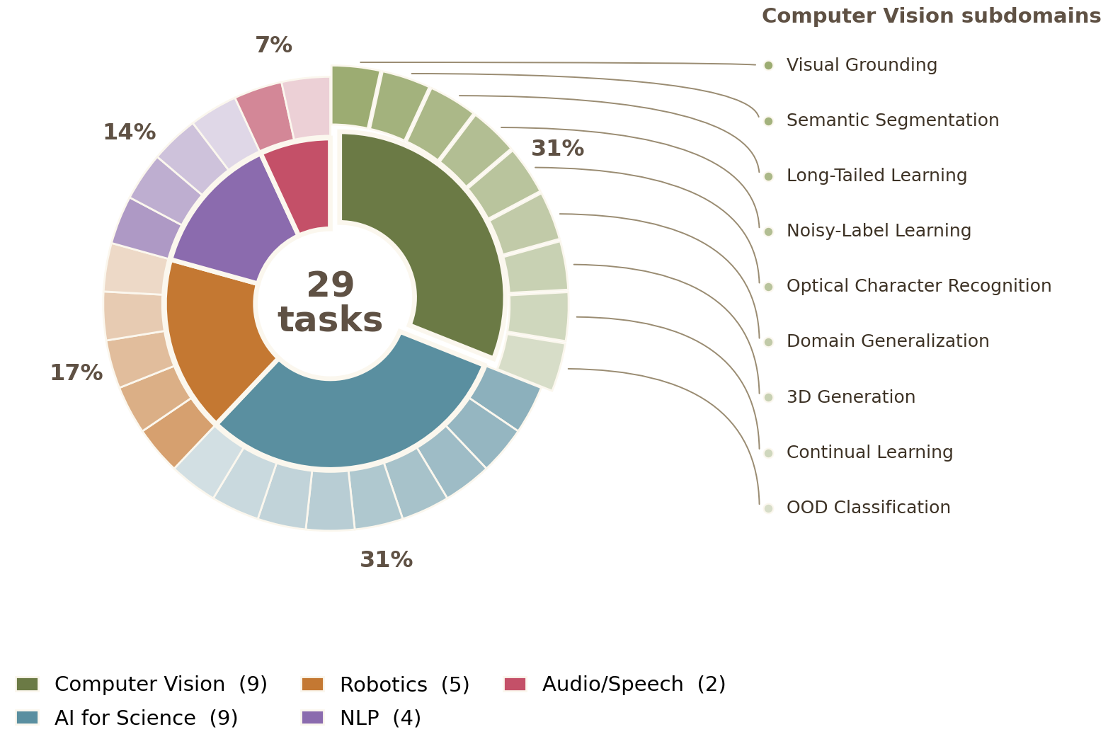 Domain composition donut: 29 tasks across 5 domains (Computer Vision, AI for Science, Robotics, NLP, Audio/Speech).