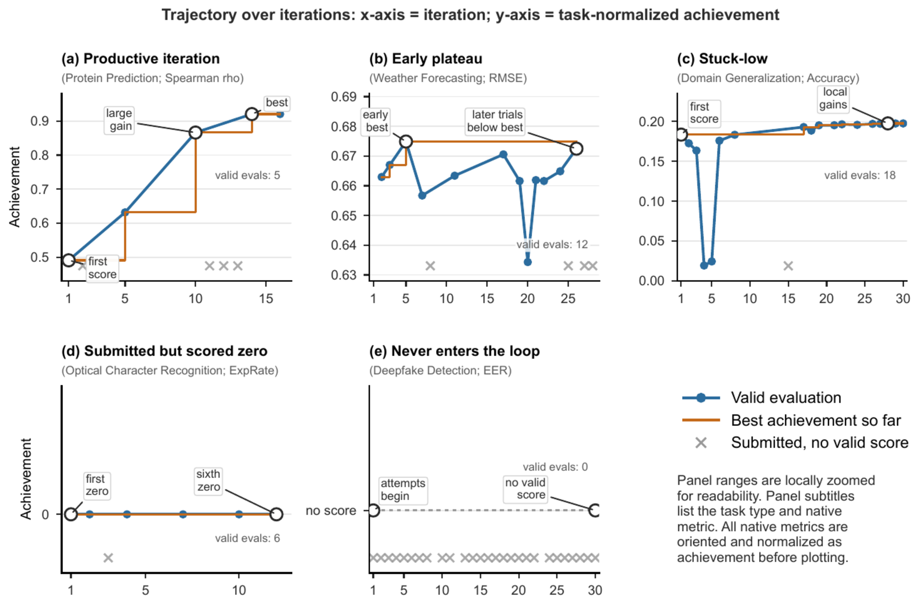 Five recurring regimes: productive iteration, early plateau, stuck-low, submitted but scored zero, and never enters the loop.